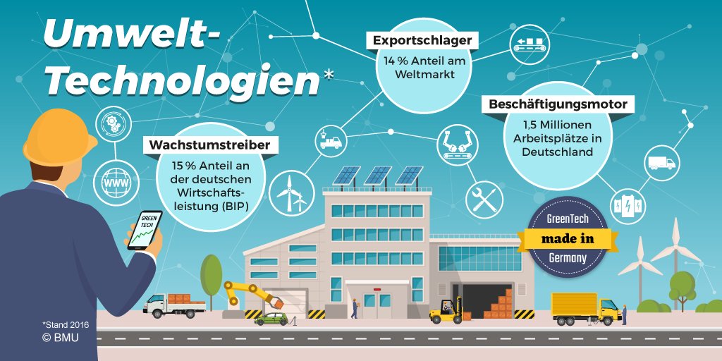Umwelttechnologien sind Wachstumstreiber (15 Prozent Anteil an der deutschen Wirtschaftsleistung (BIP)). Exportschlager (14 Prozent Anteil am Weltmarkt). Beschäftigungsmotor (1,5 Millionen Arbeitsplätze in Deutschland)