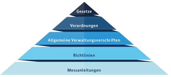Verlaufsschema der Gesetzgebung in Form einer Pyramide. Als Grundlage dienen Messanleitungen und darauf aufbauend folgen Richtlinien, Allgemeine Verwaltungsvorschriften, Verordnungen und abschließend ein Gesetz