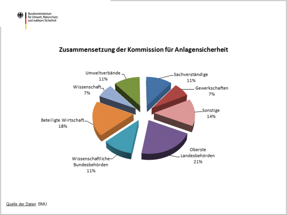Tortendiagramm: Die Zusammensetzung der Kommission für Anlagensicherheit besteht aus 21 Prozent Landesbehörden 18 Prozent Beteiligte Wirtschaft 14 Prozent Sonstige 11 Prozent Wissenschaftliche Bundesbehörden 11 Prozent Umweltverbände 11 Prozent Sachverständige 7 Prozent Wissenschaft 7 Prozent Gewerkschaften