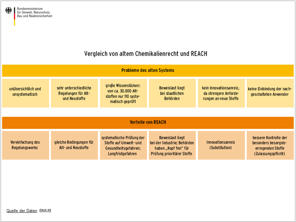 Vergleich von altem Chemikalienrecht und REACH: Tabelle: Probleme des alten Systems: unübersichtlich und unsystematisch, sehr unterschiedliche Regelungen für Alt- und Neustoffe, große Wissenslücken: von circa 30.000 Altstoffen nur 110 systematisch überprüft, Beweislast liegt bei staatlichen Behörden, kein Innovationsreiz, da strengere Anforderungen an neue Stoffe, keine Einbindung der nachgeschalteten Anwender; Vorteile von REACH: Vereinfachung des Regelungswerks, gleiche Bedingungen für Alt- und Neustoffe, systematische Prüfung der Stoffe auf Umwelt- und Gesundheitsgefahren; Langfristgefahren, Beweislast liegt bei der Industrie; Behörden haben „Kopf frei“ für Prüfung prioritärer Stoffe, Innovationsanreiz (Substitution), bessere Kontrolle der besonders besorgniserregenden Stoffe (Zulassungspflicht)