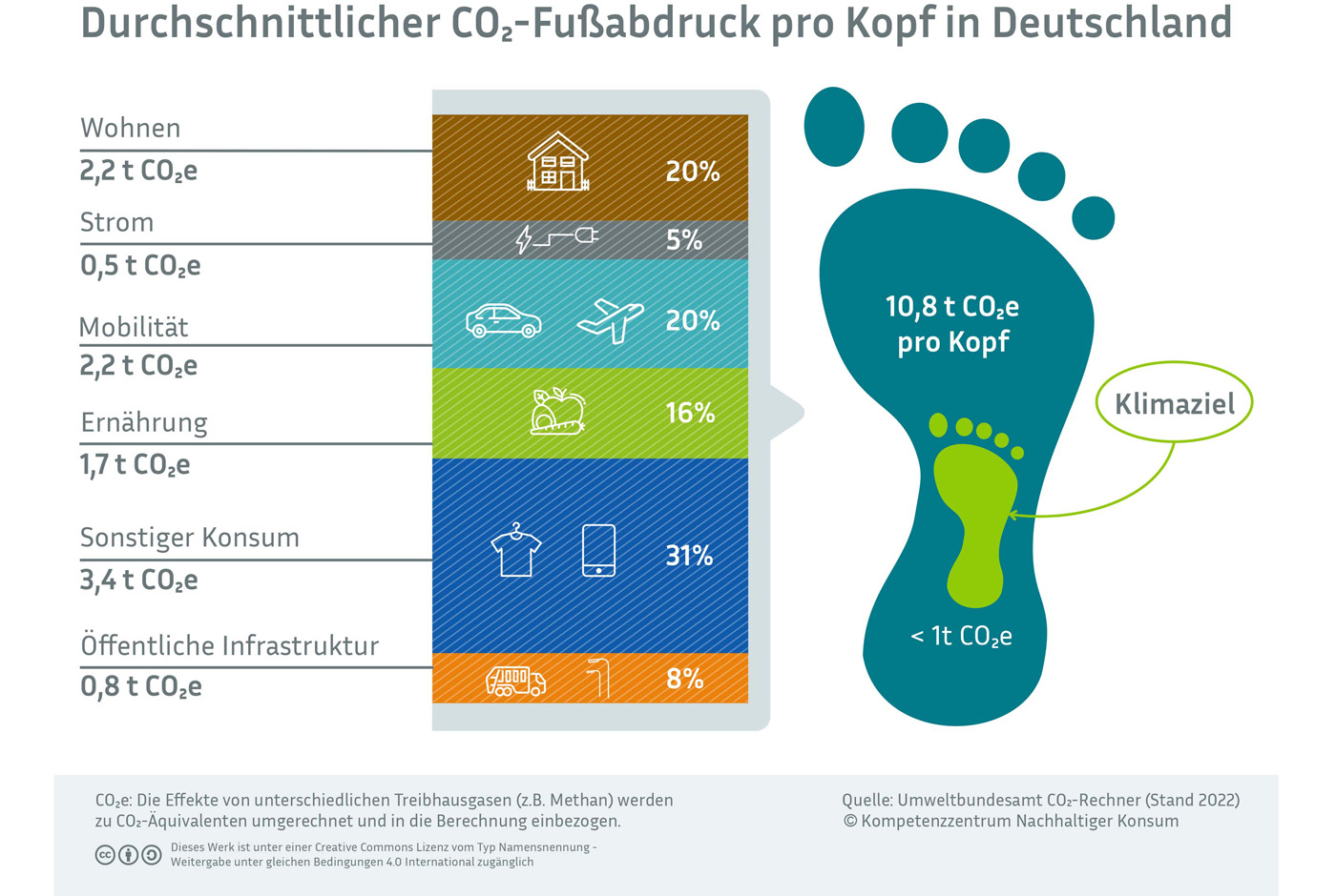BMUV: Kohlenstoffdioxid-Fußabdruck pro Kopf in Deutschland | Infografik