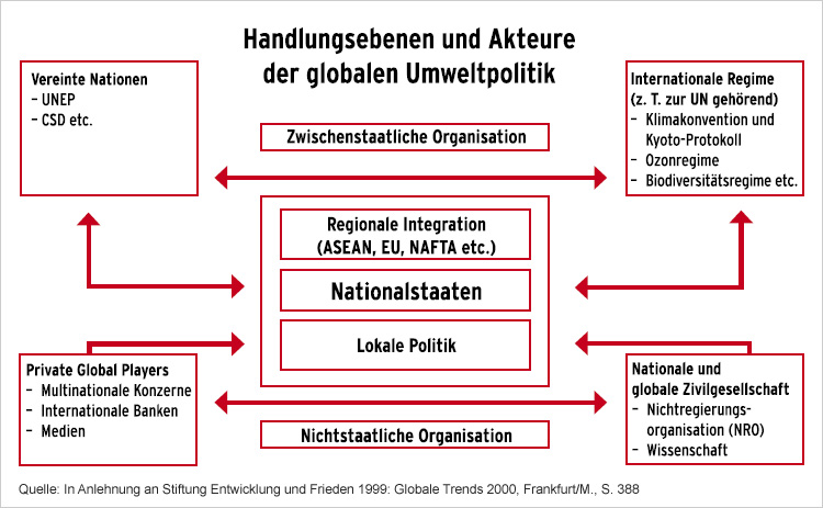 Das Organigramm zeigt wie und mit wem international Umweltpolitik gemacht wird. Regionale Akteure wie die EU, Nationalstaaten oder lokale Politik können Einfluss auf zwischenstaatlichen Organisationen (zum Beispiel die Vereinten Nationen) oder das Kyotoprotoll nehmen und umgekehrt. Aber auch nicht staatliche Organisationen wie Konzerne, Medien, Wissenschaft oder die Zivilgesellschaft können Einfluss auf die Akteure nehmen und sich so beteiligen.