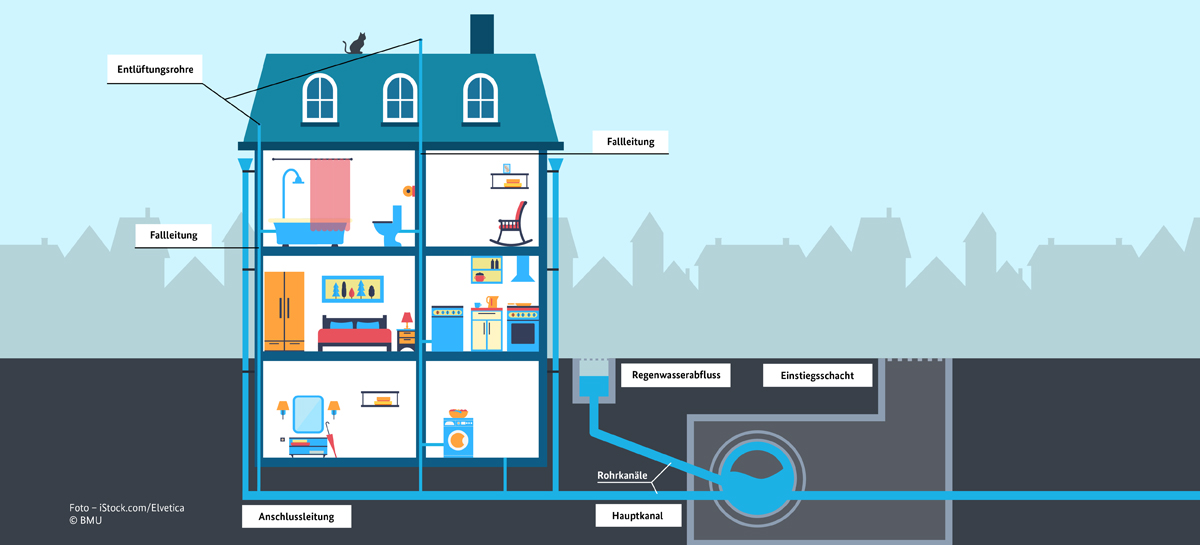 Die Grafik zeigt die Entwässerung eines Hauses bis in die Kanalisation. Durch die Entlüftungsrohre und Fallleitungen gelangt das Wasser aus den diversen Anschlüssen im Haus in die Anschlussleitung. Diese führt, wie der Regenwasserabfluss, durch die Rohrkanäle in den Hauptkanal. Den Hauptkanal kann man durch Einstiegsschächte erreichen.