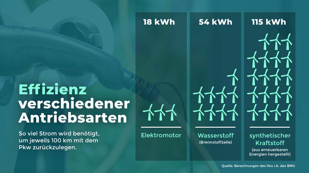 Effizienz verschiedener Antriebsarten
