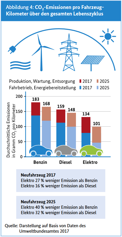 CO2-Emissionen pro Fahrzeug-Kilometer über den gesamten Lebenszyklus: Darunter fallen Produktion, Wartung, Entsorgung, Fahrbetrieb und Energiebereitstellung. So zeigt sich, dass Elektro-Neufahrzeuge 2017 27% weniger Emissionen als Benziner und 16% weniger als Diesel-fahrzeuge verursacht haben. Bis 2025 sollen Elektro-Neufahrzeuge 40% weniger Emissionen als Benziner und 32% weniger als Diesel-Fahrzeuge verursachen.