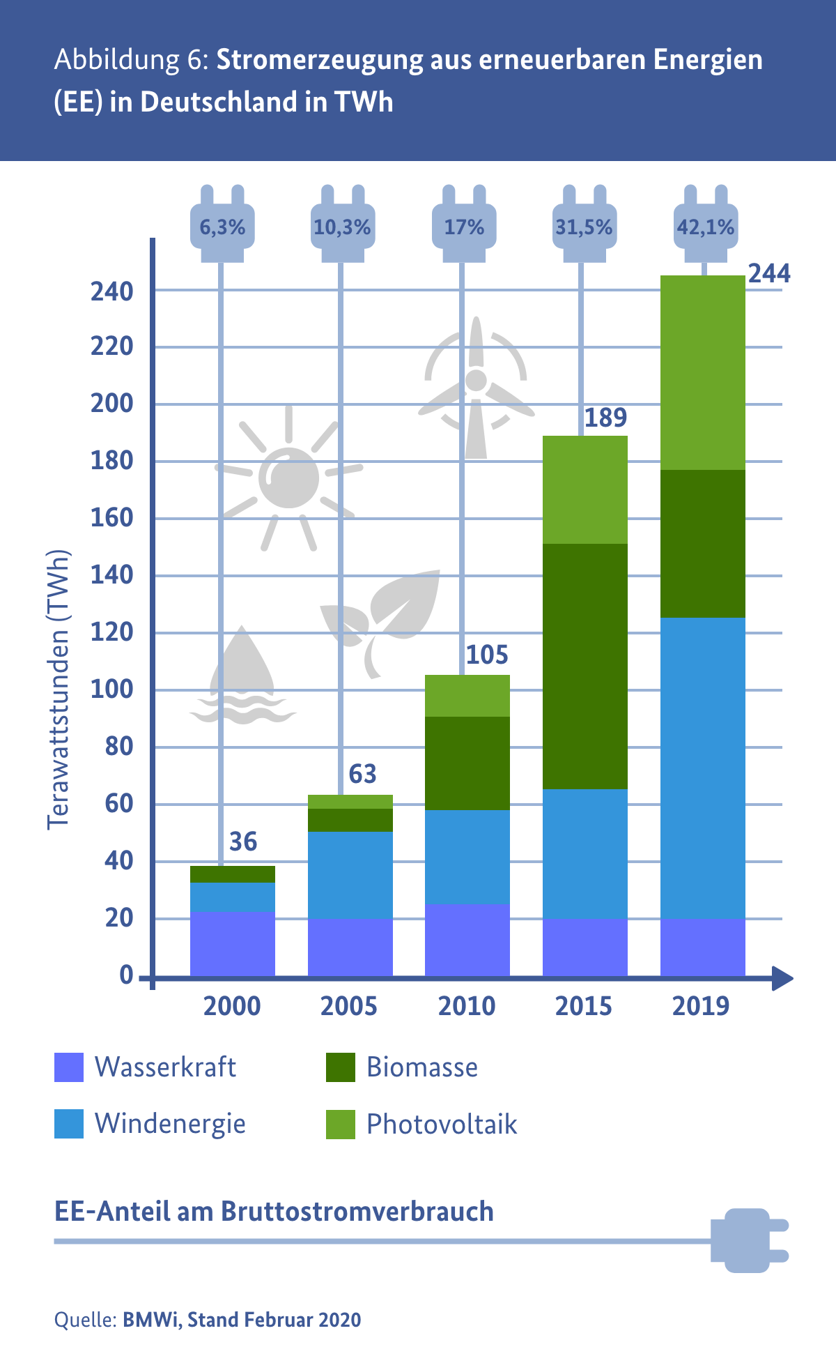 Stromerzeugung aus erneuerbaren Energien (EE) in Deutschland in TWh: Erneuerbare Energien beinhaltet hier Wasserkraft, Biomasse, Windenergie und Photovoltaik. Der EE-Anteil am Bruttostromverbrauch lag im Jahr 2000 bei 36 TWh und damit bei 6,3%; im Jahr 2005 erhöhte sich der Anteil auf 63 TWh und damit 10,3 Prozent; im Jahr 2010 waren es bereits 105 TWh und 17%; 2015 stieg der Anteil weiter auf 189 TWh und 31,5% und im Jahr 2019 auf 244 TWH und 42,1%.