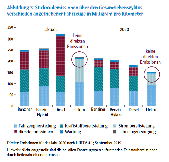 Stickoxidemissionen über den Gesamtlebenszyklus verschieden angetriebener Fahrzeuge in Milligram pro Kilometer