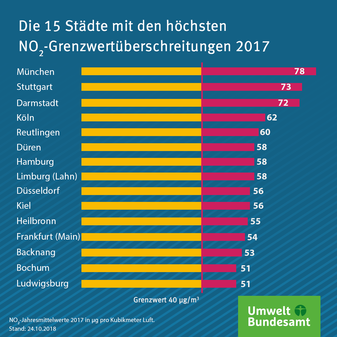 Die 15 Städte mit den höchsten NO2-Grenzwertüberschreitungen* 2017 *Grenzwert von 40 Mikrogramm pro Kubikmeter Platz 1: München (78 Mikrogramm pro Kubikmeter) Platz 2: Stuttgart (73 Mikrogramm pro Kubikmeter) Platz 3: Darmstadt (72 Mikrogramm pro Kubikmeter) Platz 4: Köln (62 Mikrogramm pro Kubikmeter) Platz 5: Reutlingen (60 Mikrogramm pro Kubikmeter) Platz 6: Düren (58 Mikrogramm pro Kubikmeter) Platz 7: Hamburg (58 Mikrogramm pro Kubikmeter) Platz 8: Limburg (Lahn) (58 Mikrogramm pro Kubikmeter) Platz 9: Düsseldorf (56 Mikrogramm pro Kubikmeter) Platz 10: Kiel (56 Mikrogramm pro Kubikmeter) Platz 11: Heilbronn (55 Mikrogramm pro Kubikmeter) Platz 12: Frankfurt (Main) (54 Mikrogramm pro Kubikmeter) Platz 13: Backnang (53 Mikrogramm pro Kubikmeter) Platz 14: Bochum (51 Mikrogramm pro Kubikmeter) Platz 15: Ludwigsburg (51 Mikrogramm pro Kubikmeter)