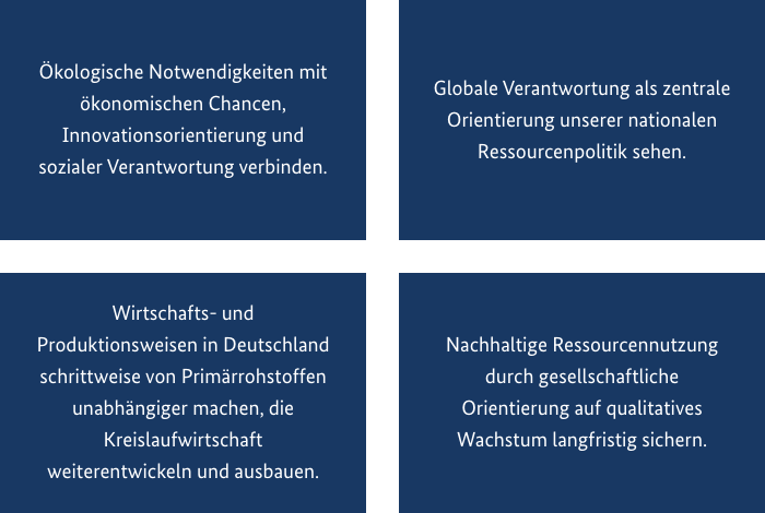 ProgRess basiert auf den folgenden vier Leitideen: 1. Ökologische Notwendigkeiten mit ökonomischen Chancen, Innovationsorientierung und sozialer Verantwortung verbinden. 2. Globale Verantwortung als zentrale Orientierung unserer nationalen Ressourcenpolitik sehen. 3. Wirtschafts- und Produktionsweisen in Deutschland schrittweise von Primärrohstoffen unabhängiger machen, die Kreislaufwirtschaft weiterentwickeln und ausbauen. 4. Nachhaltige Ressourcennutzung durch gesellschaftliche Orientierung auf qualitatives Wachstum langfristig sichern.