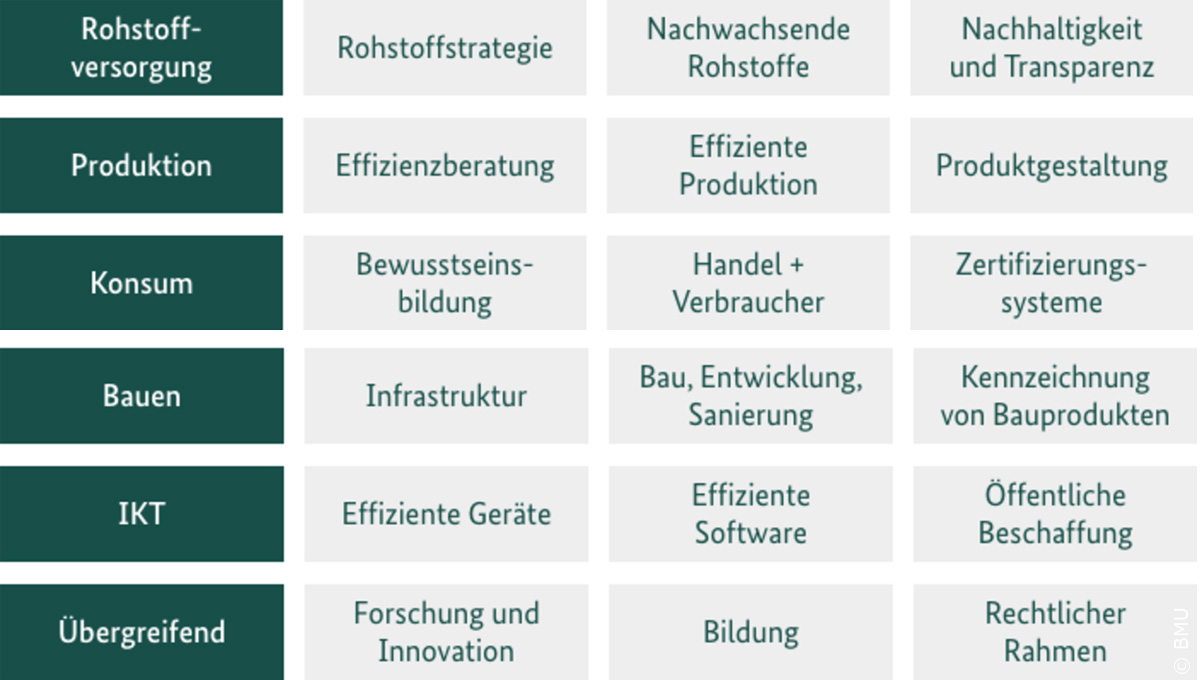 Die Themenfelder von ProgRess II in tabellarischer Form dargestellt: 1. Rohstoffversorgung inklusive Rohstoffstrategie, Nachwachsende Rohstoffe und Nachhaltigkeit + Transparenz; 2. Produktion inklusive Effizienzberatung, Effiziente Produktion und Produktgestaltung; 3. Kosum inklusive Bewusstseinsbildung, Handel + Verbraucher, Zertifizierungssysteme; 4. Kreislaufwirtschaft inklusive Produktverantwortung, Recycling, Illegale Exporte verhindern; 5. Bauen inklusive Infastruktur, Bau + Entwicklung + Sanierung und Kennzeichnung von Bauprodukten 6. Informations- und Kommunikationstechnik (IKT) iklusive Effiziente Geräte, Effiziente Software und Öffentliche Beschaffung; 7. Übergreifend iklusive Forschung + Innovation, Bildung und Rechtlicher Rahmen