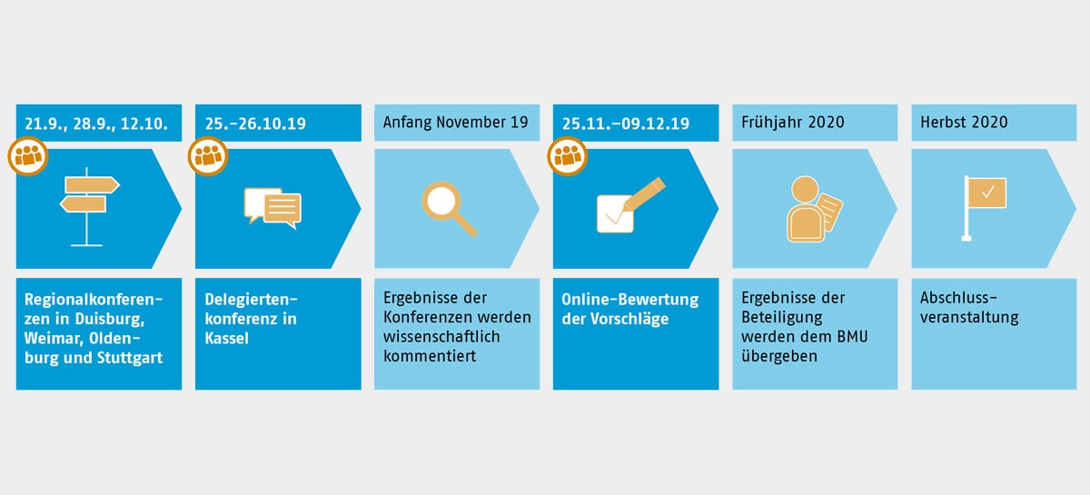 Ablaufschritte
