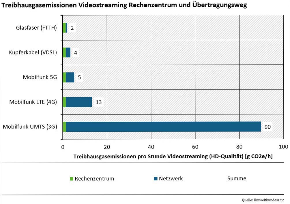 Treibhausgasemissionen Videostreaming Rechenzentrum und Übertragungsweg