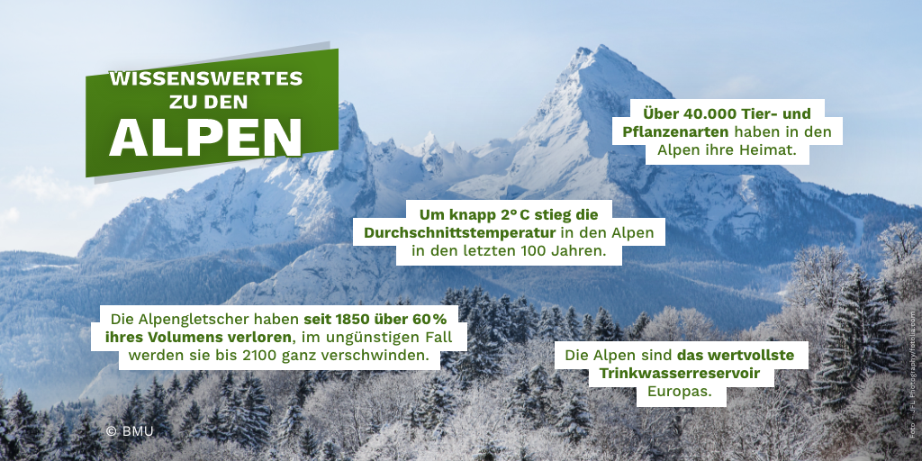 Bild von den Alpen mit Wissenswertes zu den Alpen: Über 40.000 Tier- und Pflanzenarten haben in den Alpen ihre Heimat. Um knapp 2° C stieg die Durchschnittstemperatur in den Alpen in den letzten 100 Jahren. Die Alpengletscher haben seit 1850 über 60 % ihres Volumens verloren, im ungünstigen Fall werden sie bis 2100 ganz verschwinden. Die Alpen sind das wertvollste Trinkwasserreservoir Europas.