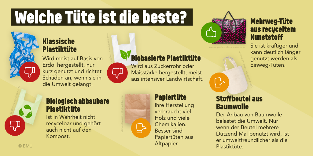 Klassische Plastiktüte: Wird meist auf Basis von Erdöl hergestellt, nur kurz genutzt und richtet Schäden an, wenn sie in die Umwelt gelangt. Biologisch abbaubare Plastiktüte: Ist in Wahrheit nicht recycelbar und gehört auch nicht auf den Kompost. Biobasierte Plastiktüte: Wird aus Zuckerrohr oder Maisstärke hergestellt, meist aus intensiver Landwirtschaft. Papiertüte: Ihre Herstellung verbraucht viel Holz und viele Chemikalien. Besser sind Papiertüten aus Altpapier. Jutebeutel aus Baumwolle: Der Anbau von Baumwolle belastet die Umwelt. Nur wenn der Beutel deutlich mehr als 30 Mal benutzt wird, ist er umweltfreundlicher als die Plastiktüte. Mehrweg-Tüte, möglichst aus recyceltem Kunststoff: Sie ist kräftiger und kann deutlich länger genutzt werden als Einweg-Tüten.