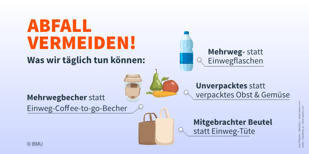 Abfall vermeiden! Was wir täglich tun können: Mehrweg- statt Einwegflaschen Unverpacktes statt verpacktes Obst & Gemüse Mehrwegbecher statt Coffee-to-go-Becher Mitgebrachter Beutel statt Plastiktüte