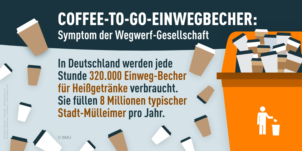 Coffee-to-go-Becher: Symptom der Wegwerfgesellschaft: In Deutschland werden jede Stunde 320.000 Einweg-Becher für Heißgetränke verbraucht. Sie füllen acht Millionen typischer Stadt-Mülleimer pro Jahr.