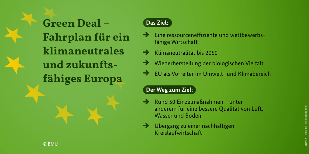 Green Deal – Fahrplan für ein klimaneutrales und zukunftsfähiges Europa: Das Ziel: Eine ressourceneffiziente und wettbewerbsfähige Wirtschaft; Klimaneutralität bis 2050 Wiederherstellung der biologischen Vielfalt EU als Vorreiter im Umwelt- und Klimabereich; Der Weg zum Ziel: Rund 50 Einzelmaßnahmen – unter anderem für eine bessere Qualität von Luft, Wasser und Boden; Übergang zu einer nachhaltigen Kreislaufwirtschaft