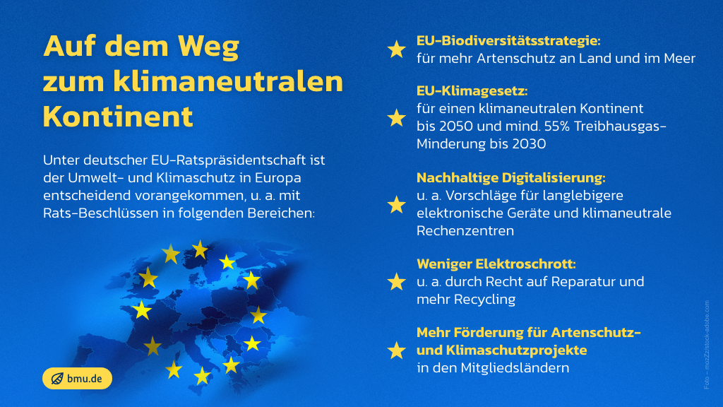Auf dem Weg zum klimaneutralen Kontinent: Unter deutscher EU-Ratspräsidentschaft ist der Umwelt- und Klimaschutz in Europa entscheidend vorangekommen, unter anderem mit Rats-Beschlüssen in folgenden Bereichen: - EU-Biodiversitätsstrategie: für mehr Artenschutz an Land und im Meer - EU-Klimagesetz: für einen klimaneutralen Kontinent bis 2050 und mindestens 55 Prozent Treibhausgas-Minderung bis 2030 - Nachhaltige Digitalisierung: unter anderem Vorschläge für langlebigere elektronische Geräte und klimaneutrale Rechenzentren - Weniger Elektroschrott: unter anderem durch Recht auf Reparatur und mehr Recycling - Mehr Förderung für Artenschutz- und Klimaschutzprojekte in den Mitgliedsländern