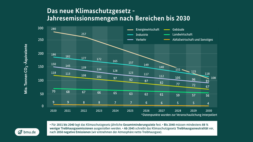 Infografik: Sektorziele und Jahresemissionsmengen: Bis zum Jahr 2030 sollen die Emissionsmengen der verschiedenen Sektoren schrittweise verringert werden. Energiewirtschaft: Von 280 Millionen Tonnen Kohlenstoffdioxid in 2020 auf 175 in 2030; Industrie: Von 186 Millionen Tonnen Kohlenstoffdioxid in 2020 auf 140 in 2030; Verkehr: Von 150 Millionen Tonnen Kohlenstoffdioxid in 2020 auf 95 in 2030; Gebäude: Von 118 Millionen Tonnen Kohlenstoffdioxid in 2020 auf 70 in 2030; Landwirtschaft: Von 70 Millionen Tonnen Kohlenstoffdioxid in 2020 auf 58 in 2030.