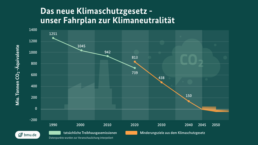 Das neue Klimaschutzgesetz - unser Fahrplan zur Klimaneutralität