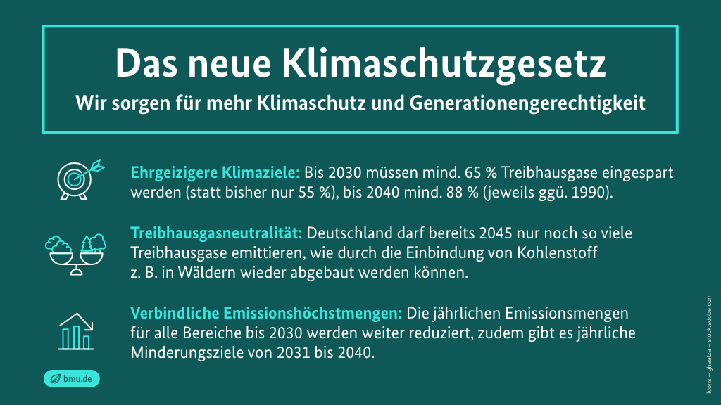 Das neue Klimaschutzgesetz