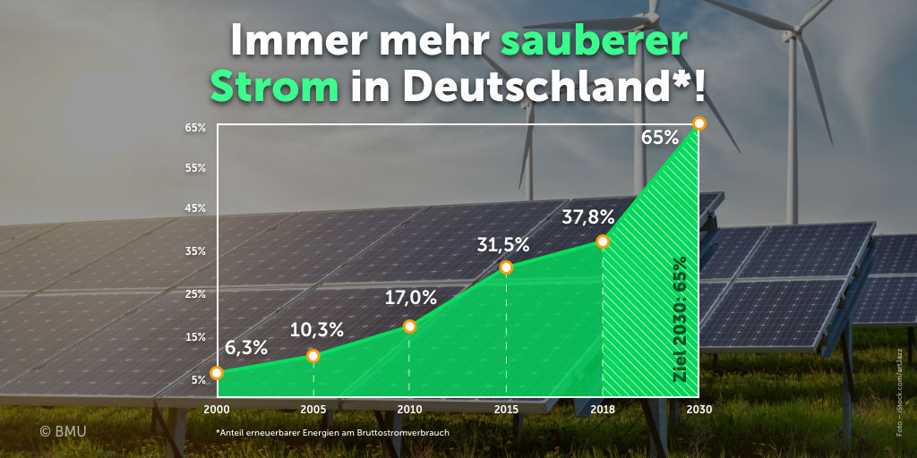 Inforgrafik: Erneuerbare Energien: Immer mehr sauberer Strom in Deutschland! 2000: 6,3 Prozent; 2005: 10,3 Prozent; 2010: 17,0 Prozent; 2011: 20,4 Prozent; 2012: 23,5 Prozent; 2013: 25,1 Prozent; 2014: 27,4 Prozent; 2015: 31,5 Prozent; 2016: 31,6 Prozent; 2017: 36,0 Prozent; 2018: 37,8 Prozent; ZIEL 2030: 65 Prozent. Anteil erneuerbarer Energien am Bruttostromverbrauch.