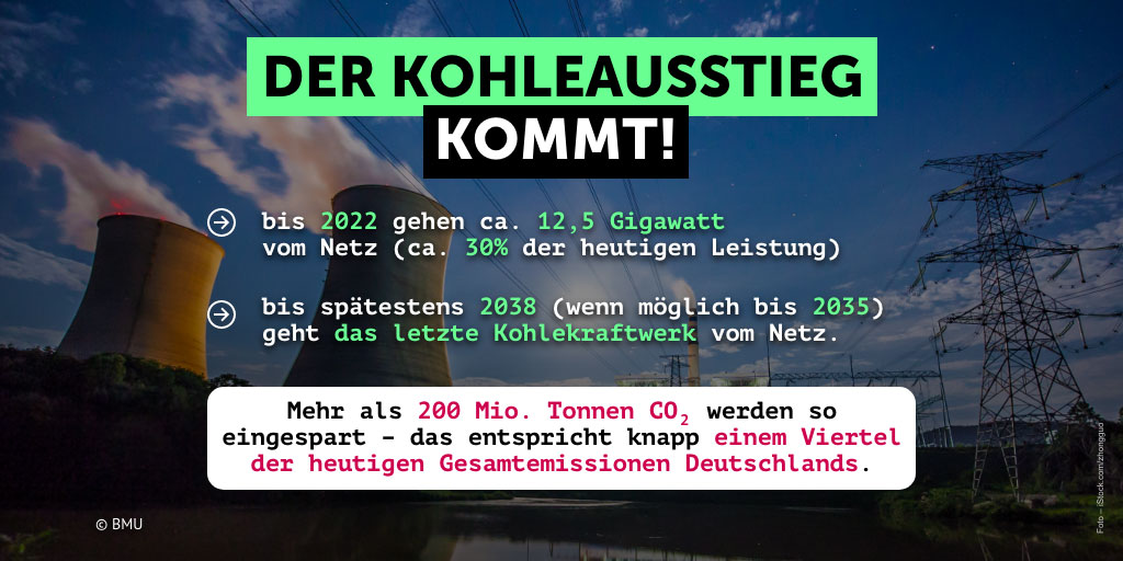 Infografik: Der Kohleausstieg kommt! Bis 2022 gehen mindestens 12,5 Gigawatt vom Netz (circa 30 Prozent der heutigen Leistung). Bis spätestens 2038 (wenn möglich bis 2035) geht das letzte Kohlekraftwerk vom Netz. So werden mehr als 200 Millionen Tonnen Kohlenstoffdioxid eingespart – entspricht einem Viertel der heutigen Gesamtemissionen Deutschlands.