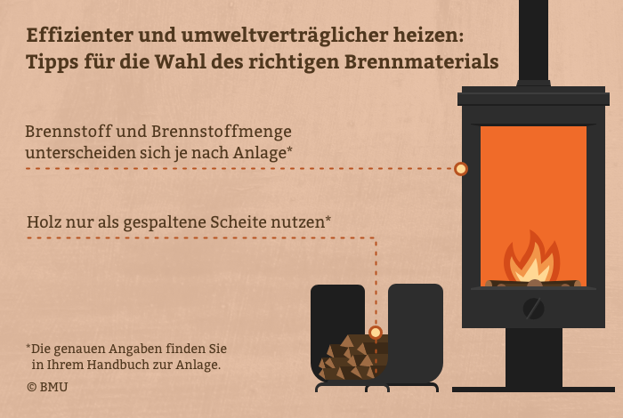 Effizienter und umweltverträglicher heizen: Tipps für die Wahl des richtigen Brennmaterials, Brennstoff und Brennstoffmenge unterscheiden sich je nach Anlage (die genauen Angaben finden Sie in Ihrem Handbuch zur Anlage), Holz nur als gespaltene Scheite nutzen