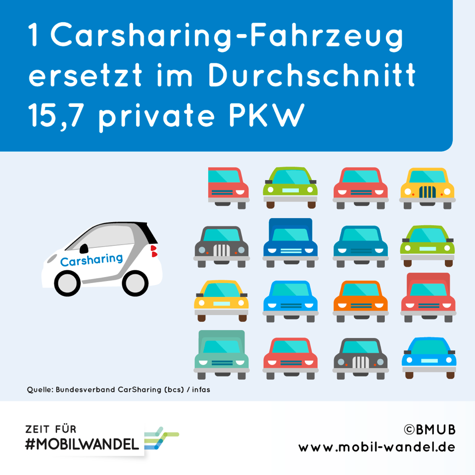 1 Carsharing-Fahrzeug ersetzt im Durchschnitt 15,7 private PKW