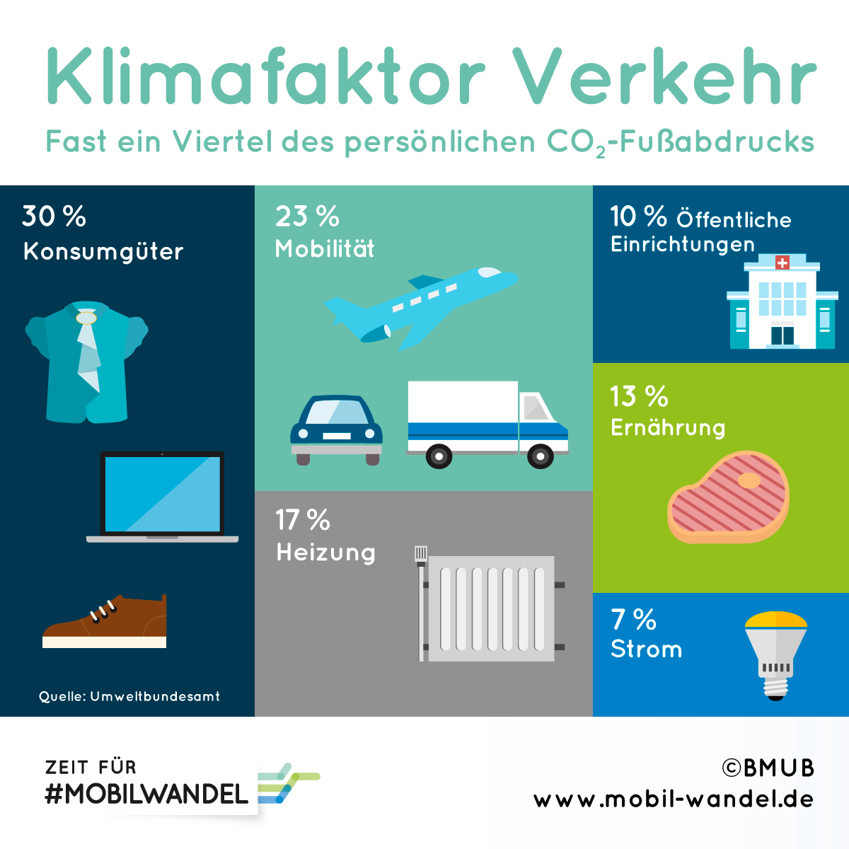 Klimafaktor Verkehr - Fast ein Viertel des persönlichen CO2-Fußabdrucks: 30 Prozent Konsumgüter, 23 Prozent Mobilität, 10 Prozent öffentliche Einrichtungen, 17 Prozent Heizung, 13 Prozent Ernährung, 7 Prozent