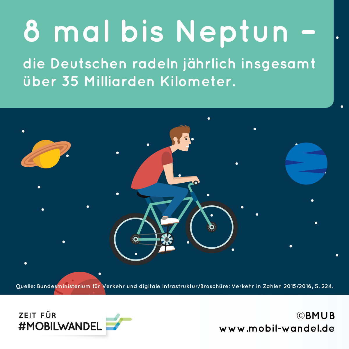 Acht mal bis Neptun - die Deutschen radeln jährlich insgesamt über 35 Milliarden Kilometer.