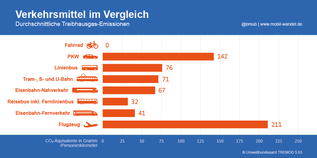 Verkehrsmittel im Vergleich: Durchschnittliche Treibhausgas-Emissionen Fahrrad 0 CO2 Äquivalente in Gramm/Personenkilometer PKW 142 CO2 Äquivalente in Gramm/Personenkilometer Linienbus 76 CO2 Äquivalente in Gramm/Personenkilometer Tram, S- und U-Bahn 71 CO2Äquivalente in Gramm/Personenkilometer Eisenbahn-Nahverkehr 67 CO2 Äquivalente in Gramm/Personenkilometer Reisebus inklusive Fernlinienbus 32 CO2 Äquivalente in Gramm/Personenkilometer Eisenbahn-Fernverkehr 41 CO2 Äquivalente in Gramm/Personenkilometer Flugzeug 211 CO2 Äquivalente in Gramm/Personenkilometer