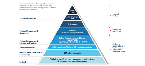 Illustration depicting the regulatory pyramids. Hierarchy of the national regulations, the authority or institution issuing them, and their degree of bindingness: Federal legislator: Basic law, Atomic Energy Act, Ordinances (generally binding) Federal government, Bundesrat: General administrative provisions (binding for authorities) Federal government, Länder authorities: Safety Requirements for Nuclear power plants, Regulatory guidelines by the BMU Advisory bodies: RSK-guidelines, RSK and SSK recommendations Nuclear Safety Standards Commission: KIA safety standards Industry: Technical specifications for components and systems, Organisation and operating manuals (binding by specifications in the licence or by supervisory measures)