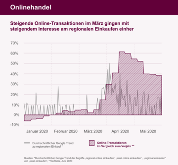 Steigende Online-Transaktionen im März gingen mit steigendem Interesse am regionalen Einkaufen einher.. Weitere Informationen siehe Bildunterschrift
