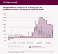 Steigende Online-Transaktionen im März gingen mit steigendem Interesse am regionalen Einkaufen einher.