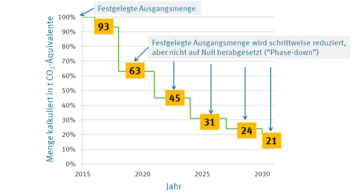 Prozentsätze für die Höchstmenge für das Inverkehrbringen von teilfluorierten Kohlenwasserstoffen (HFKW) in den Jahren 2015 bis 2030: Zwischen 2015 und 2030 soll die Menge von teilfluorierten Kohlenwasserstoffe von 95 auf 21 Prozent sinken.