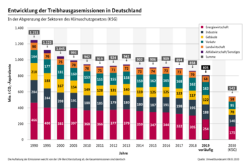 Entwicklung der Treibhausgasemissionen in Deutschland nach Sektoren: Das Balkendiagramm zeigt, dass zwischen 1990 und 2019 die Treibhausgasemissionen zurückgingen: Große Minderungen im Energiesektor, Anstieg im Gebäudesektor und Verkehr.. Weitere Informationen siehe Bildunterschrift