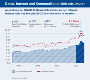 Auswirkungen der COVID-19-Gegenmaßnahmen auf den INternet-Datenverkehr am Beispiel DE-CIX Internetknoten in Frankfurt. . Weitere Informationen siehe Bildunterschrift