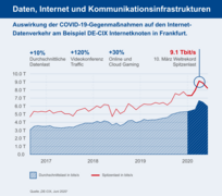 Auswirkungen der COVID-19-Gegenmaßnahmen auf den INternet-Datenverkehr am Beispiel DE-CIX Internetknoten in Frankfurt. 