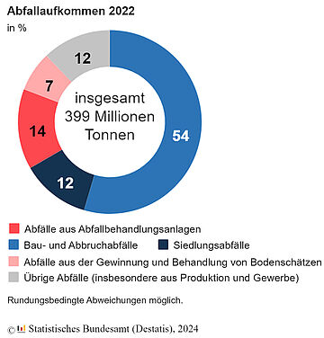 Gesamtmenge: Insgesamt fielen 399 Millionen Tonnen Abfall an. Aufteilung nach Abfallarten: Bau- und Abbruchabfälle: 54 Prozent Abfälle aus Abfallbehandlungsanlagen: 14 Prozent Siedlungsabfälle: 12 Prozent Übrige Abfälle (insbesondere aus Produktion und Gewerbe): 12 Prozent Abfälle aus der Gewinnung und Behandlung von Bodenschätzen: 7 Prozent
