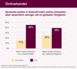 Deutsche wollen in Zukunft mehr online einkaufen; aber wesentlich weniger als im globalen Vergleich. 