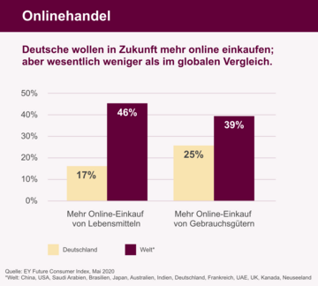 Deutsche wollen in Zukunft mehr online einkaufen; aber wesentlich weniger als im globalen Vergleich. . Weitere Informationen siehe Bildunterschrift