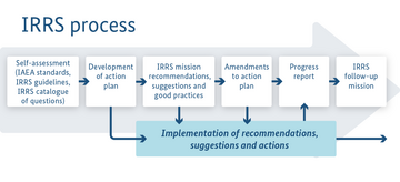 The whole IRRS process in a simplified overview, starting with self-assessment (according to IAEA standards, IRRS guidelines, IRRS questionnaire), followed by the development of an action plan, IRRS mission (gives recommendations, hints and good practices), adaptation of the action plan, progress report and finally the IRRS follow-up mission. The implementation of recommendations, advice and actions continuously intervenes in each of these points.. for further information see image caption
