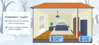 Richtig heizen: Ausreichend heizen und Türen schließen
