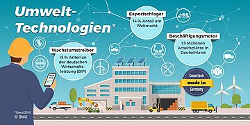Umwelttechnologien sind Wachstumstreiber (15 Prozent Anteil an der deutschen Wirtschaftsleistung (BIP)). Exportschlager (14 Prozent Anteil am Weltmarkt). Beschäftigungsmotor (1,5 Millionen Arbeitsplätze in Deutschland). Weitere Informationen siehe Bildunterschrift