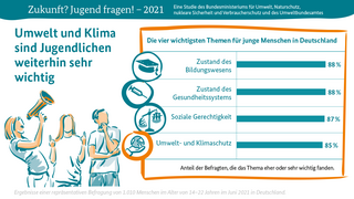 Umwelt und Klima sind Jugendlichen weiterhin sehr wichtig