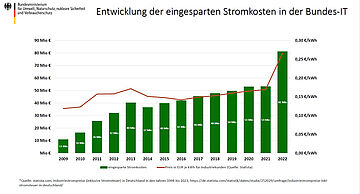 Infografik: Entwicklung der eingesparten Stromkosten in der Bundes-IT . Weitere Informationen siehe Bildunterschrift