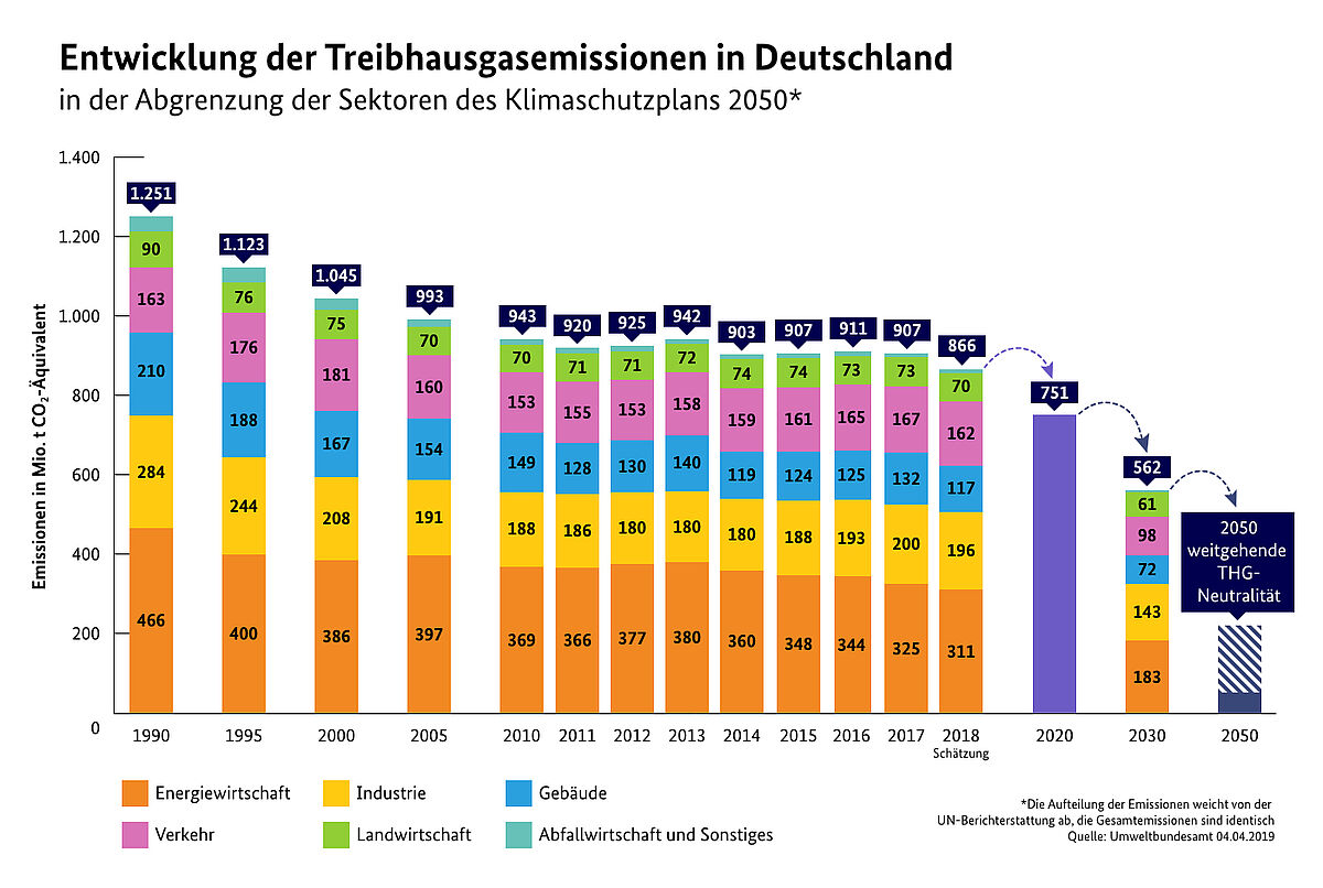 Entwicklung der Treibhausgasemissionen in Deutschland: In der Abgrenzung der Sektoren des Klimaschutzplans 2050: Im Jahr 2018 haben die erneuerbaren Energien rund 184 Millionen Tonnen CO2-Äquivalente vermieden. Den größten Beitrag mit knapp 75 Millionen Tonnen brachte die Windenergie. Von den insgesamt 41 Millionen Tonnen Minderung entfielen rund 14 Millionen Tonnen CO2 auf die Energiewirtschaft (4,5 Prozent Senkung). Die Stromerzeugung aus erneuerbaren Energien nahm 2018 zu, die aus sämtlichen fossilen Energieträgern ging zurück – unter anderem aufgrund der Stilllegung von Kraftwerken. Den deutlichsten Emissionsrückgang verzeichnete die Steinkohle. Ein mit rund 15 Millionen Tonne CO2 (beziehungsweise 10,9 Prozent) deutlicher Emissionsrückgang im Vergleich zum Vorjahr ist im Bereich der Haushalte und Kleinverbraucher (=übrigen Feuerungsanlagen) zu verzeichnen. Besonders beim Heizöl ist der Absatz 2018 deutlich gesunken. Im Verkehrsbereich sanken die Emissionen um rund 5 Millionen Tonnen bzw. 2,9 Prozent. In der Industrie sanken die Emissionen 2018 um rund 4 Millionen Tonnen (2,8 Prozent). In der Landwirtschaft sanken die Treibhausgas-Emissionen um 4,1 Prozent. Auch im Abfallsektor sanken die Emissionen um 5,3 Prozent gegenüber dem Vorjahr.