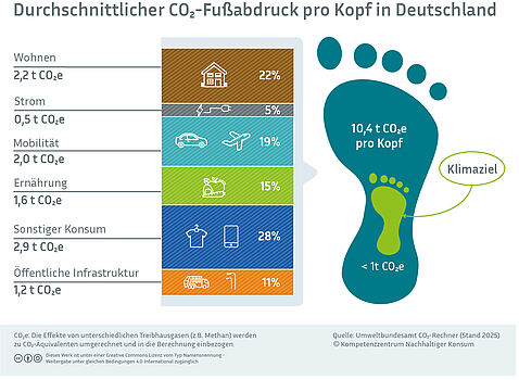Durchschnittlicher CO2-Fußabdruck pro Kopf in Deutschland 2025 Infografik zeigt den Kohlenstoffdioxid-Fußabdruck pro Kopf in Deutschland