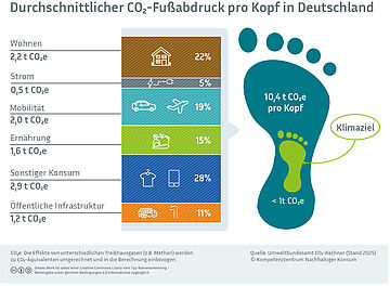Infografik zeigt den Kohlenstoffdioxid-Fußabdruck pro Kopf in Deutschland. Weitere Informationen siehe Bildunterschrift
